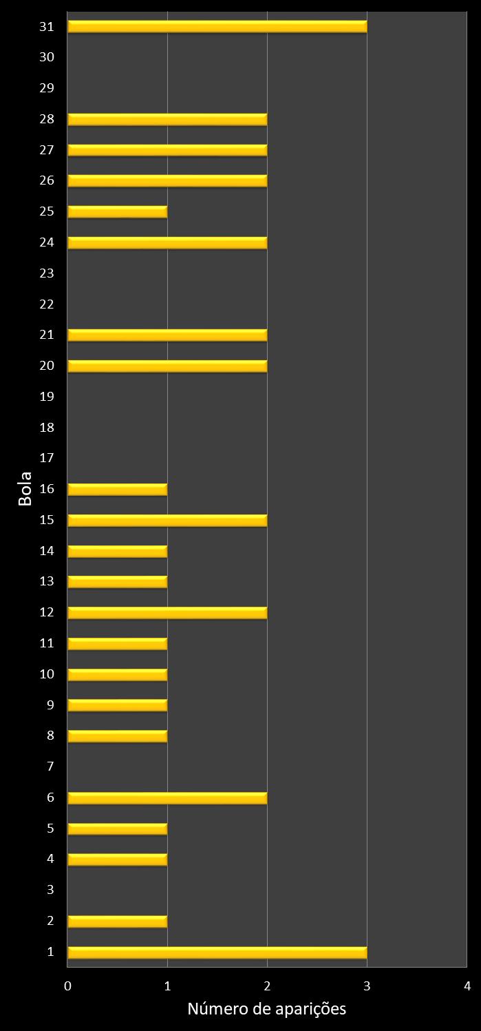 Estatisticas diadesorte Frequencia n�meros ganhadores