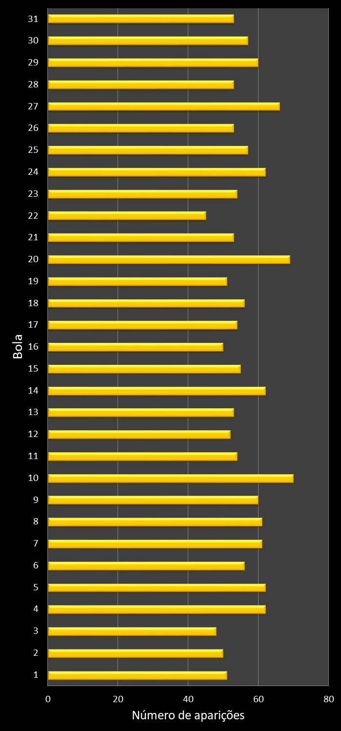 Estatisticas diadesorte Frequencia nmeros ganhadores