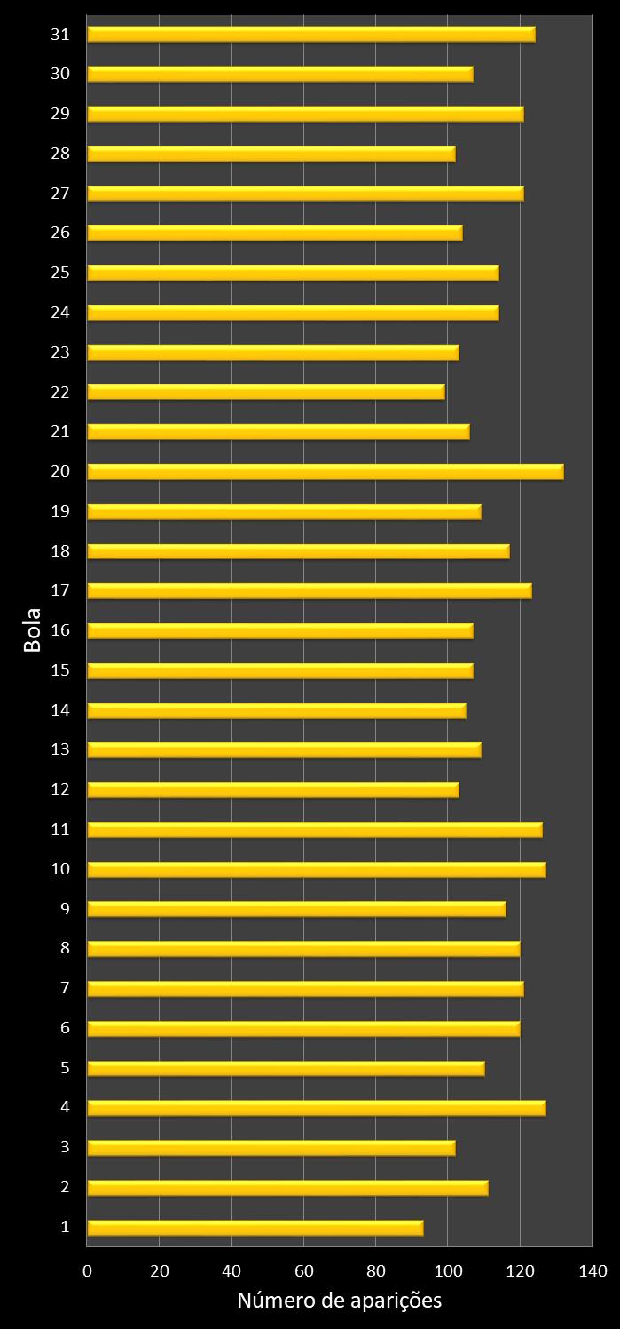 Estatisticas diadesorte Frequencia nmeros ganhadores