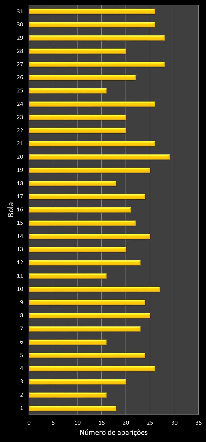 Estatisticas diadesorte Frequencia nmeros ganhadores