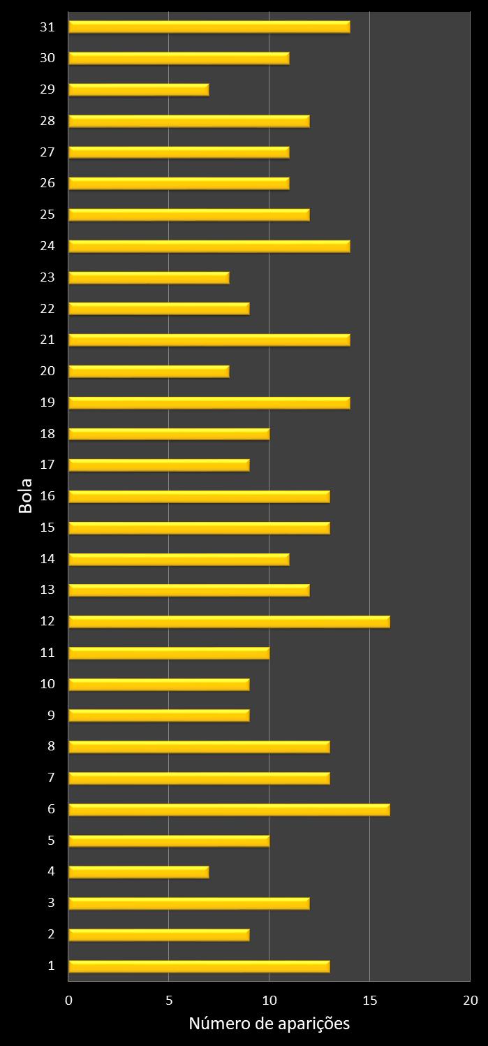 Estatisticas diadesorte Frequencia n�meros ganhadores