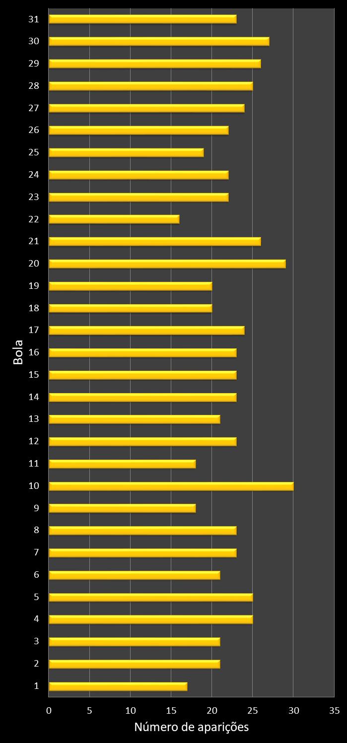 Estatisticas diadesorte Frequencia nmeros ganhadores