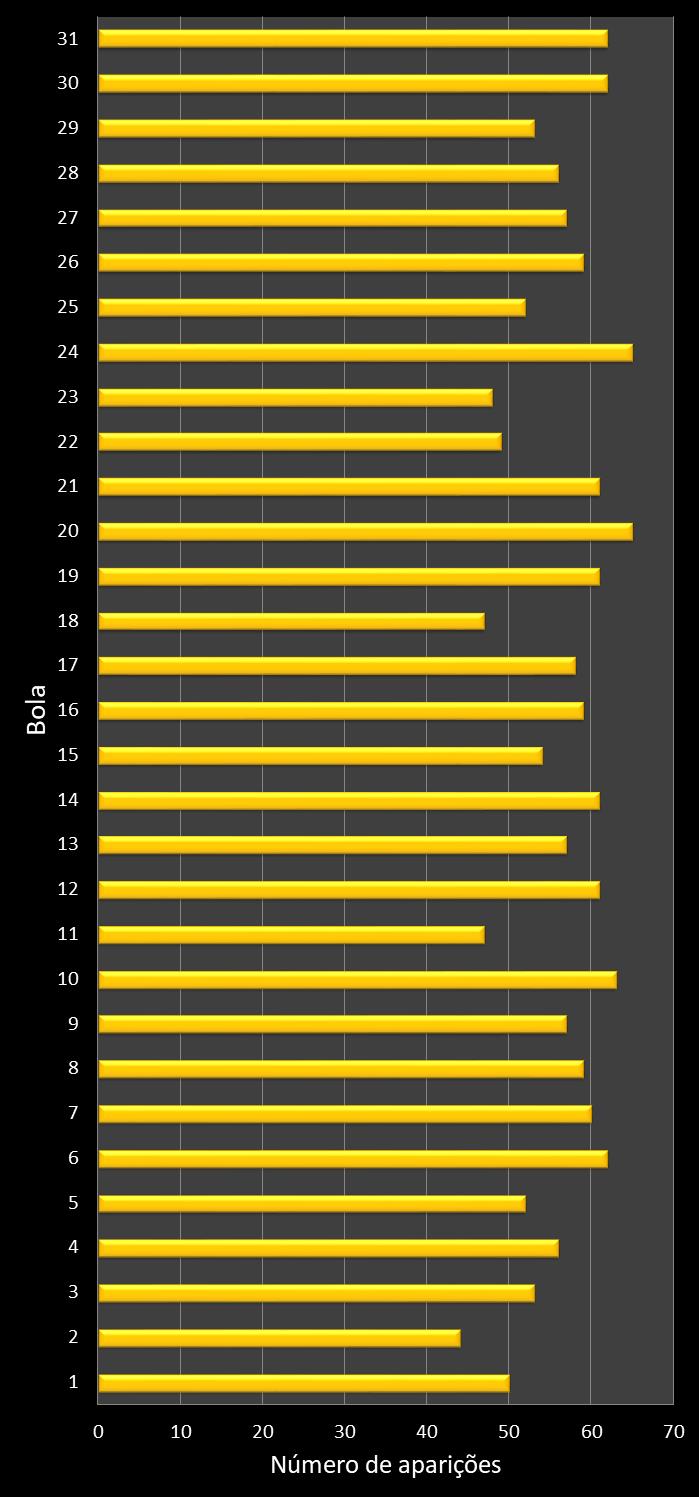 Estatisticas diadesorte Frequencia n�meros ganhadores
