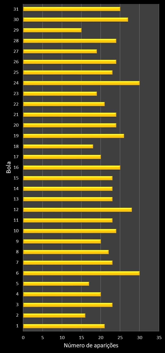 Estatisticas diadesorte Frequencia n�meros ganhadores
