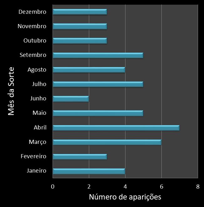 Estatisticas diadesorte Frequencia trevos ganhadores