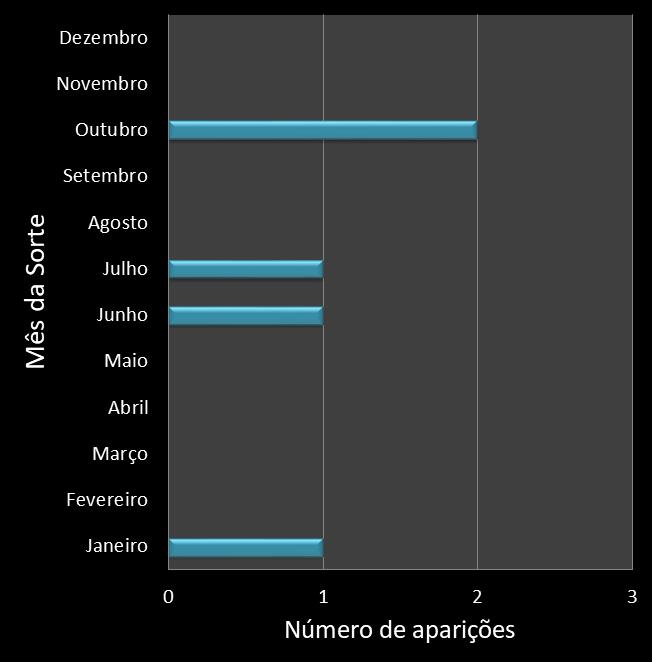 Estatisticas diadesorte Frequencia trevos ganhadores