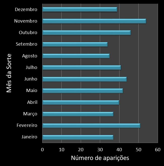 Estatisticas diadesorte Frequencia trevos ganhadores