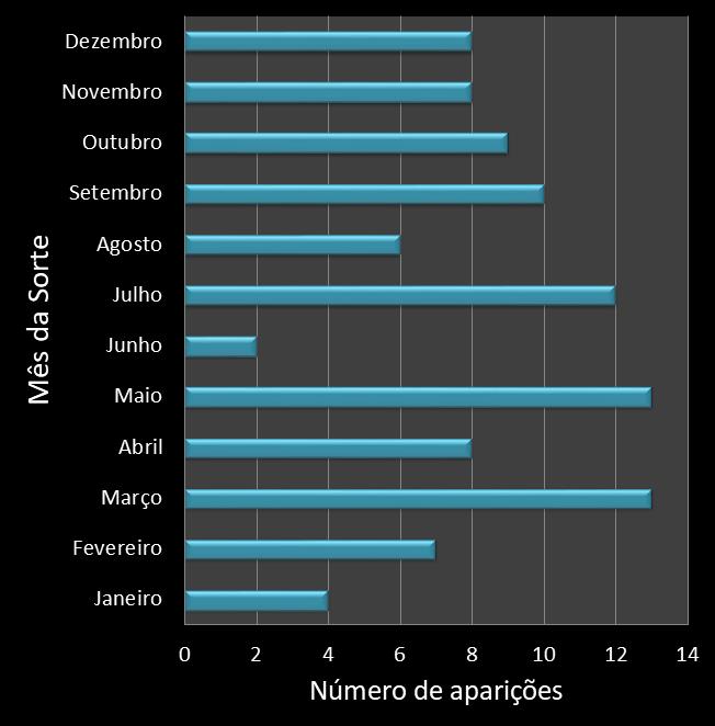 Estatisticas diadesorte Frequencia trevos ganhadores