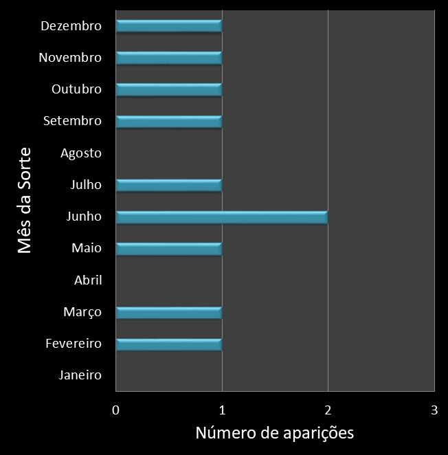 Estatisticas diadesorte Frequencia trevos ganhadores