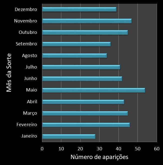Estatisticas diadesorte Frequencia trevos ganhadores