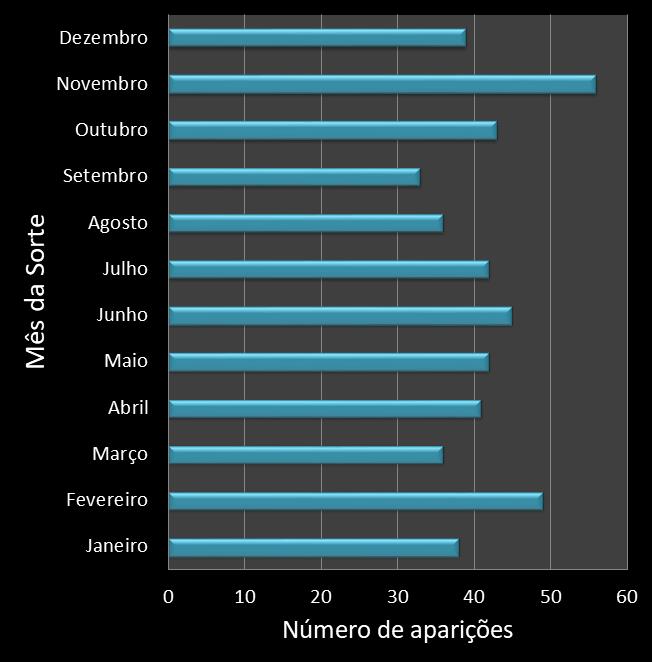 Estatisticas diadesorte Frequencia trevos ganhadores