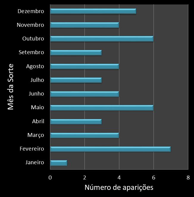 Estatisticas diadesorte Frequencia trevos ganhadores