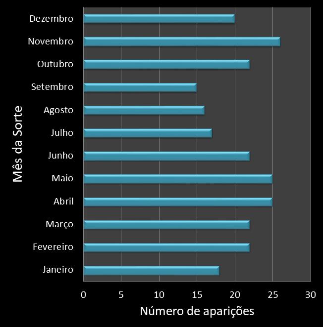 Estatisticas diadesorte Frequencia trevos ganhadores