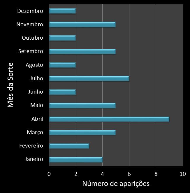 Estatisticas diadesorte Frequencia trevos ganhadores