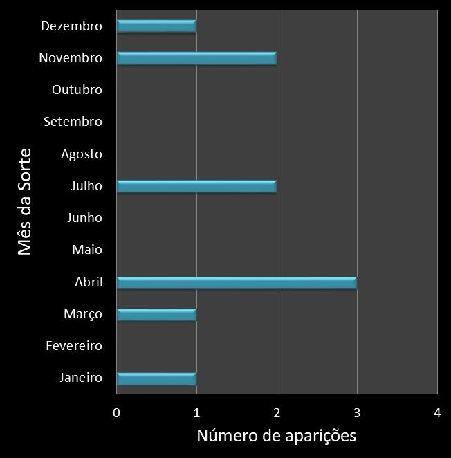Estatisticas diadesorte Frequencia trevos ganhadores