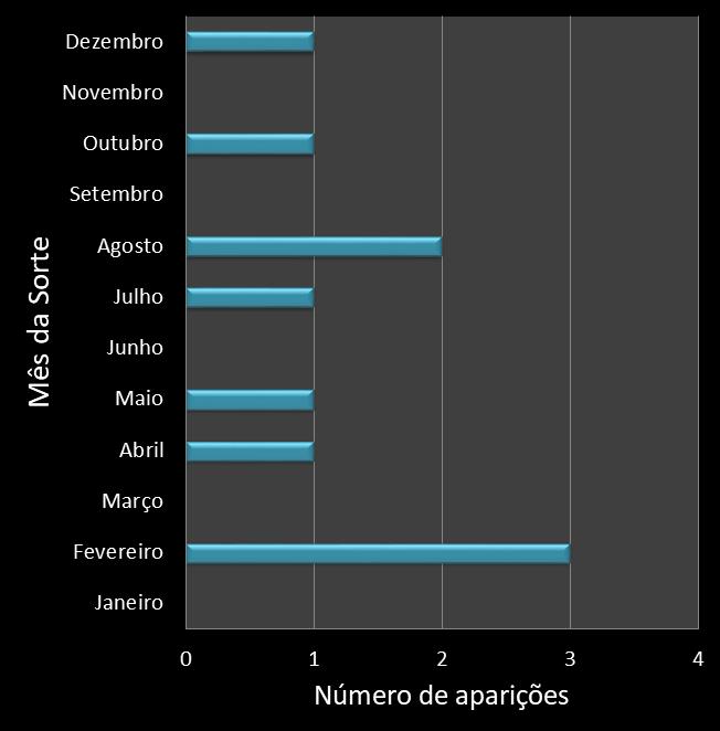 Estatisticas diadesorte Frequencia trevos ganhadores