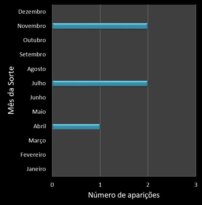Estatisticas diadesorte Frequencia trevos ganhadores