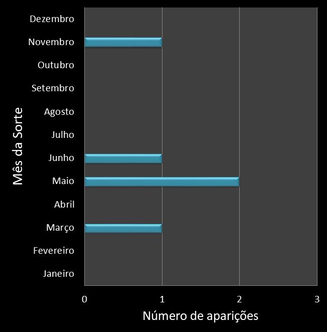 Estatisticas diadesorte Frequencia trevos ganhadores
