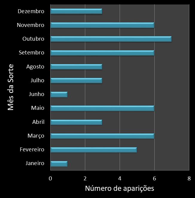 Estatisticas diadesorte Frequencia trevos ganhadores