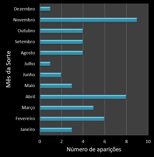 Estatisticas diadesorte Frequencia trevos ganhadores