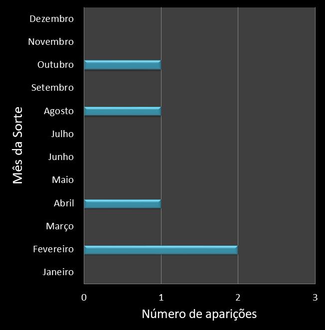 Estatisticas diadesorte Frequencia trevos ganhadores