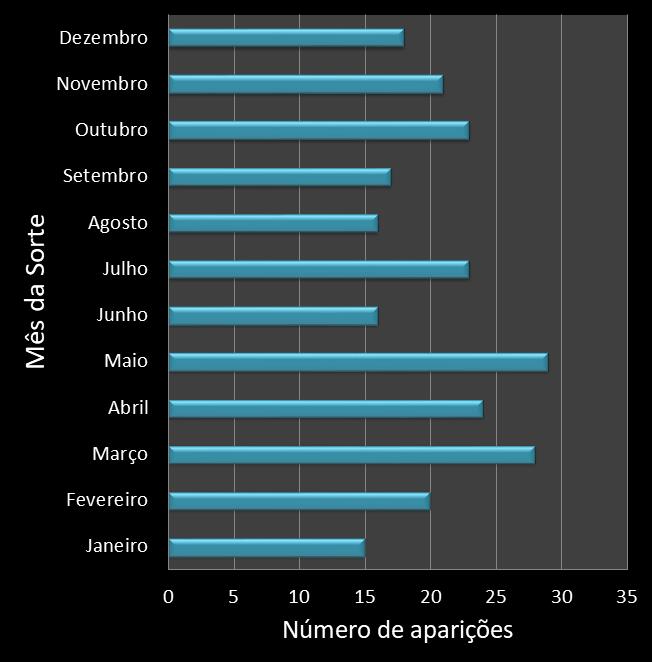 Estatisticas diadesorte Frequencia trevos ganhadores