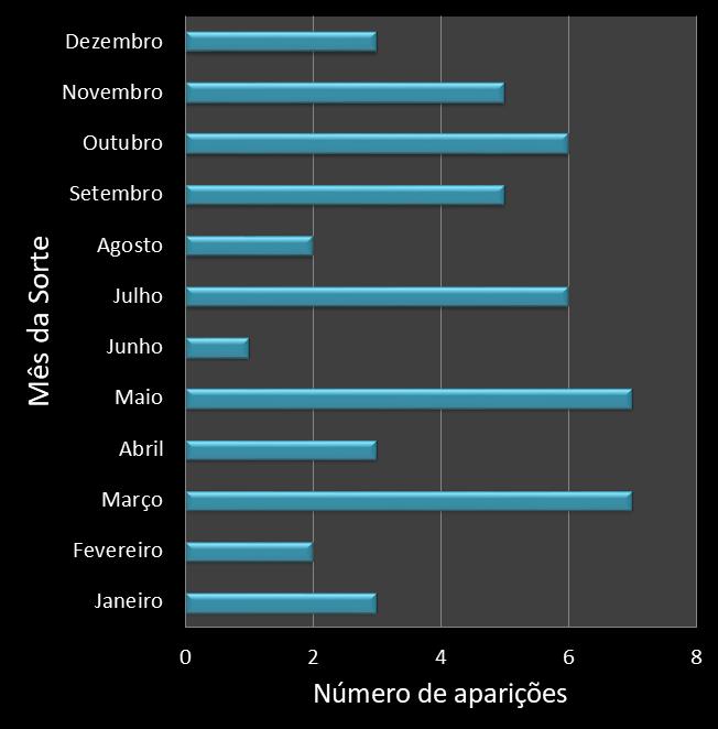 Estatisticas diadesorte Frequencia trevos ganhadores