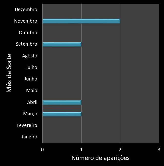 Estatisticas diadesorte Frequencia trevos ganhadores