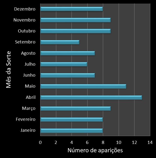 Estatisticas diadesorte Frequencia trevos ganhadores