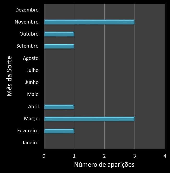 Estatisticas diadesorte Frequencia trevos ganhadores