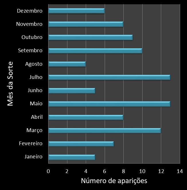 Estatisticas diadesorte Frequencia trevos ganhadores