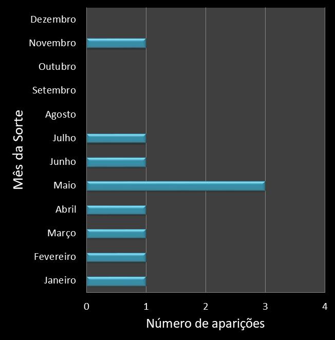 Estatisticas diadesorte Frequencia trevos ganhadores