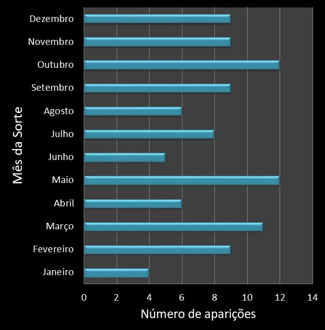Estatisticas diadesorte Frequencia trevos ganhadores