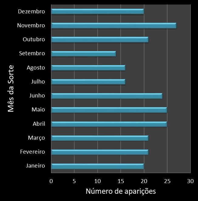 Estatisticas diadesorte Frequencia trevos ganhadores