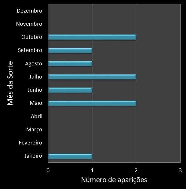 Estatisticas diadesorte Frequencia trevos ganhadores