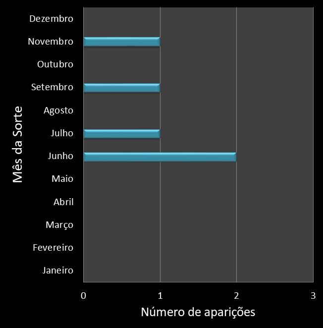 Estatisticas diadesorte Frequencia trevos ganhadores