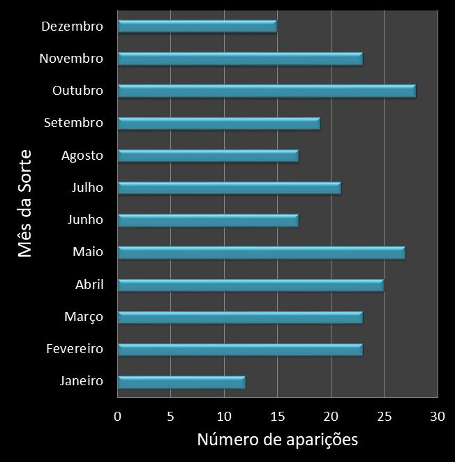 Estatisticas diadesorte Frequencia trevos ganhadores