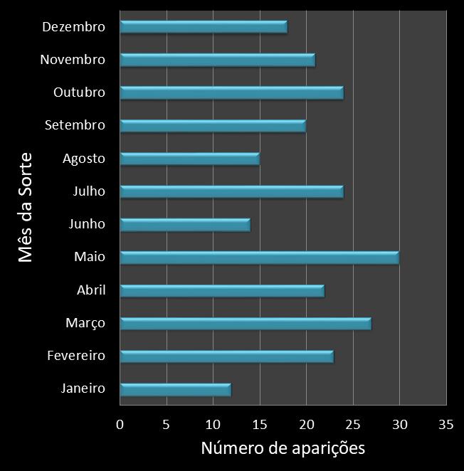 Estatisticas diadesorte Frequencia trevos ganhadores