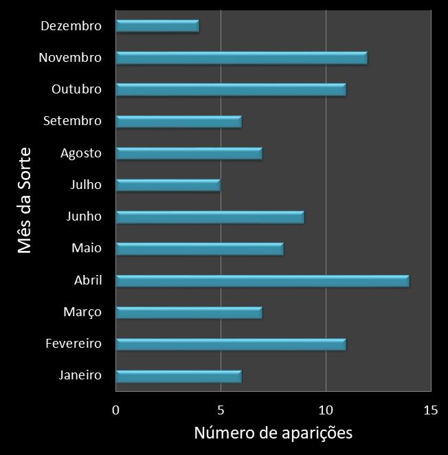 Estatisticas diadesorte Frequencia trevos ganhadores