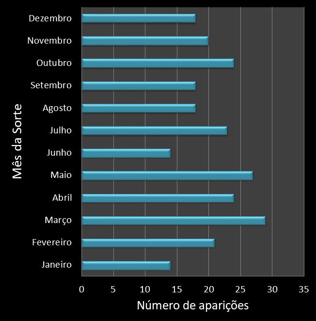 Estatisticas diadesorte Frequencia trevos ganhadores