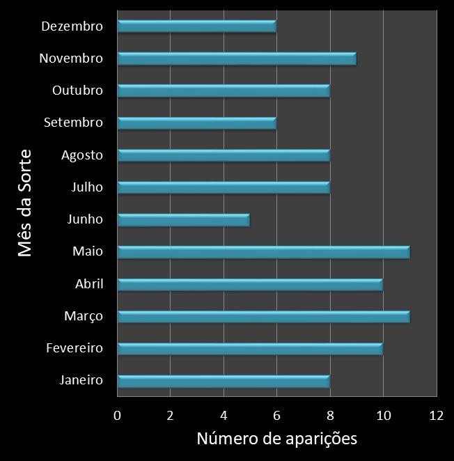 Estatisticas diadesorte Frequencia trevos ganhadores
