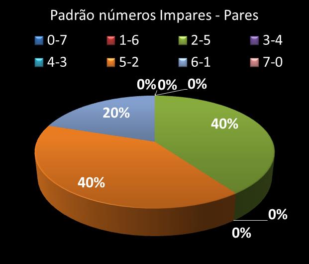 Estatisticas diadesorte Padrao de n�meros Impares - Pares