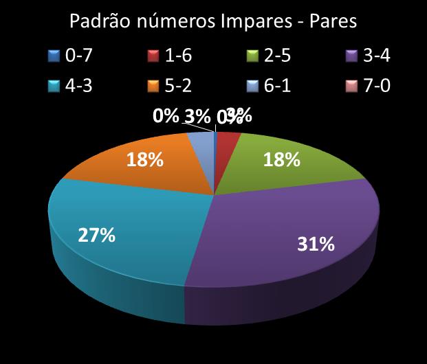 Estatisticas diadesorte Padrao de n�meros Impares - Pares