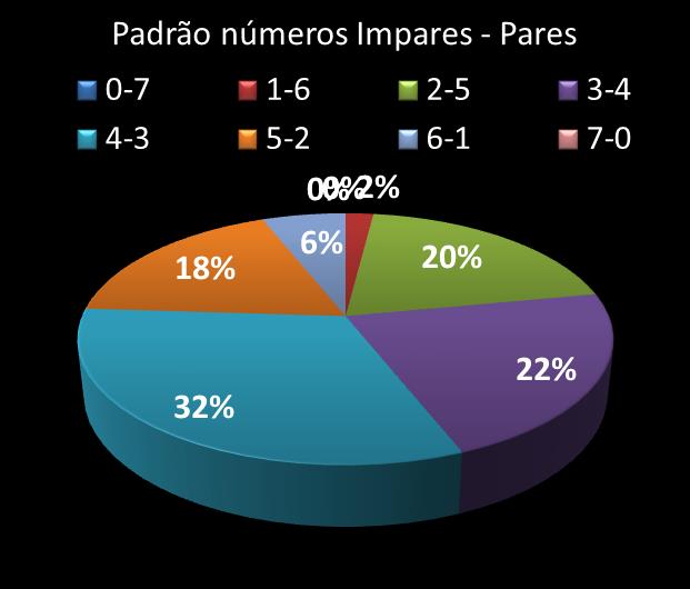 Estatisticas diadesorte Padrao de n�meros Impares - Pares
