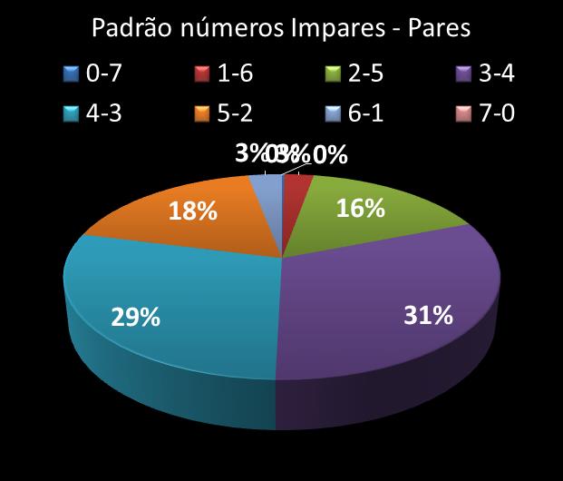 Estatisticas diadesorte Padrao de n�meros Impares - Pares