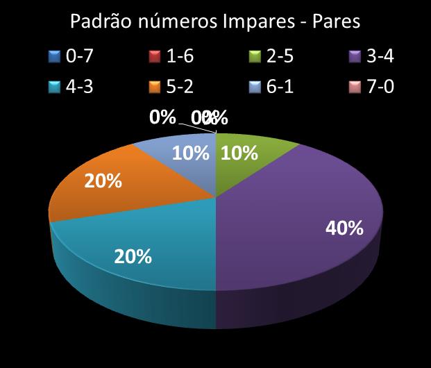 Estatisticas diadesorte Padrao de nmeros Impares - Pares