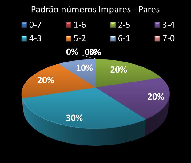 Estatisticas diadesorte Padrao de n�meros Impares - Pares