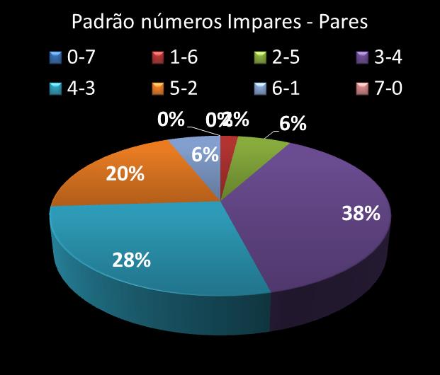 Estatisticas diadesorte Padrao de nmeros Impares - Pares