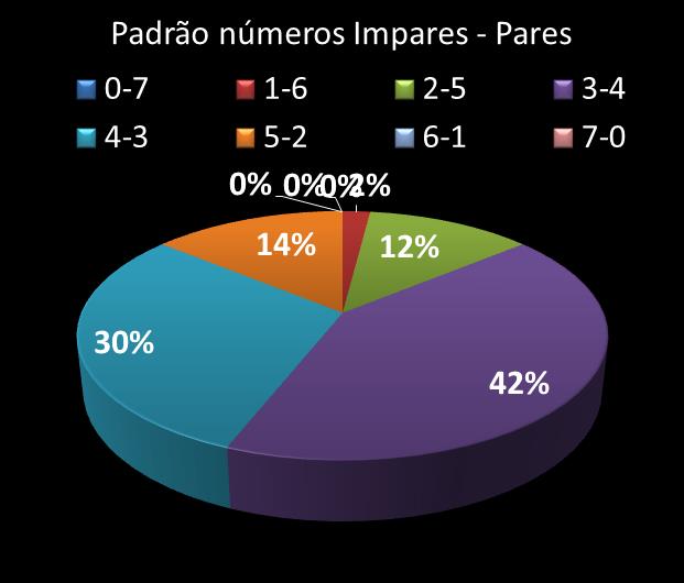 Estatisticas diadesorte Padrao de n�meros Impares - Pares