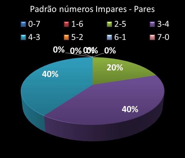 Estatisticas diadesorte Padrao de n�meros Impares - Pares